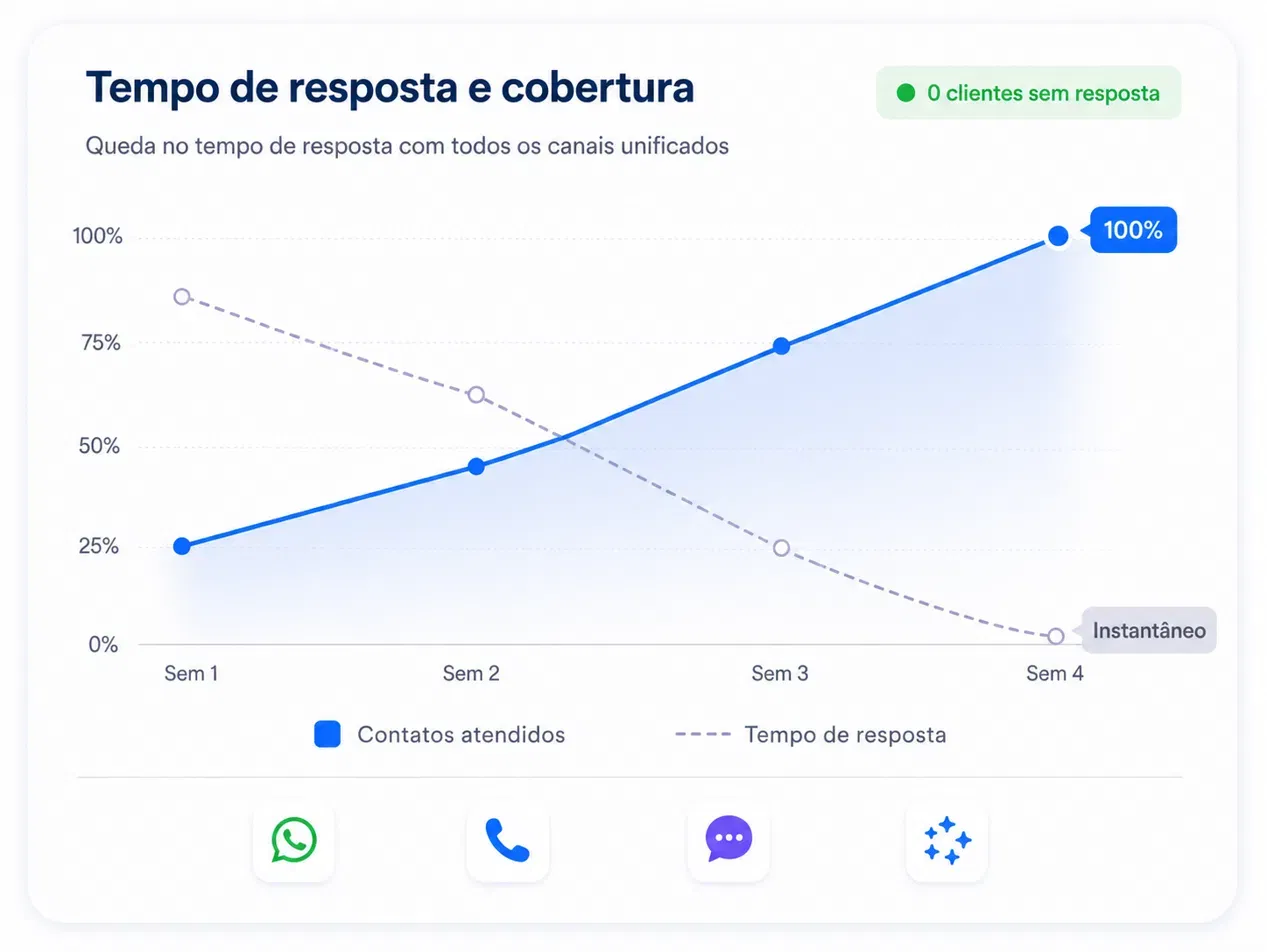 Gráfico mostrando 100% de contatos atendidos, resposta instantânea da IA e 0 clientes sem resposta, com atendimento unificado via WhatsApp, telefone, chat e IA