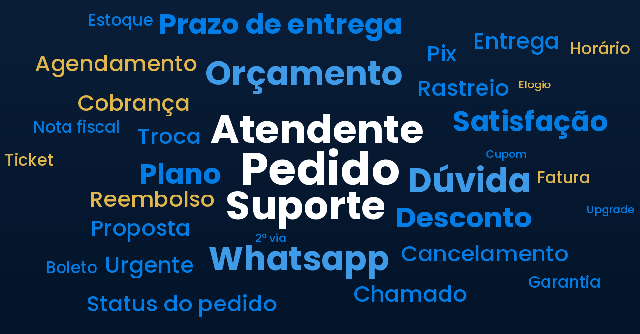 Nuvem com os 50 termos mais falados no atendimento, vendas e suporte